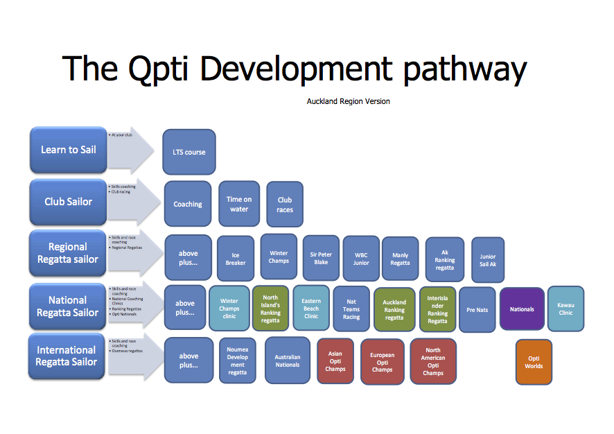 Opti Progression Chart